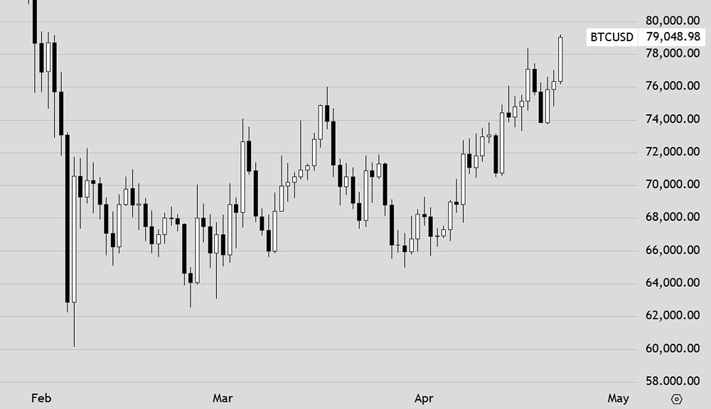 Биткоин пробил $79000