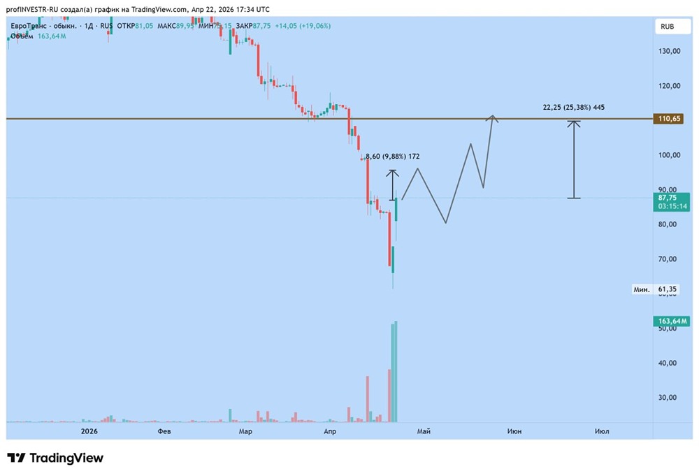 Что ждать от акций Евротранса в ближайшее время