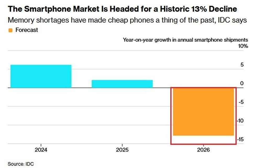 Мировой рынок смартфонов сталкивается с историческим спадом