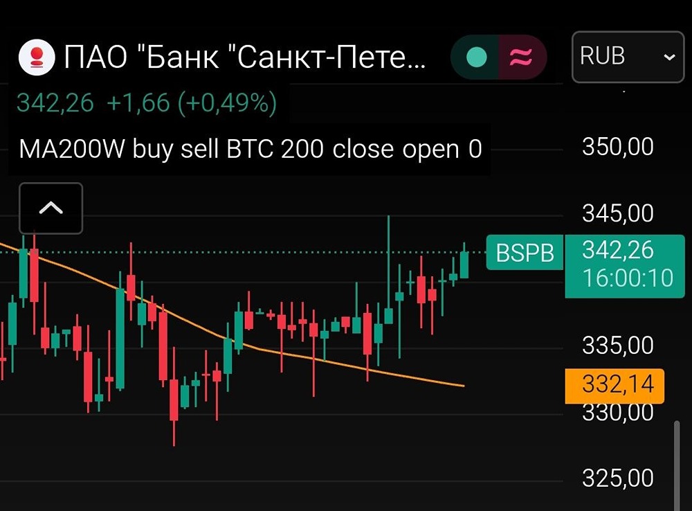 Свежий разбор акций Банка Санкт-Петербург