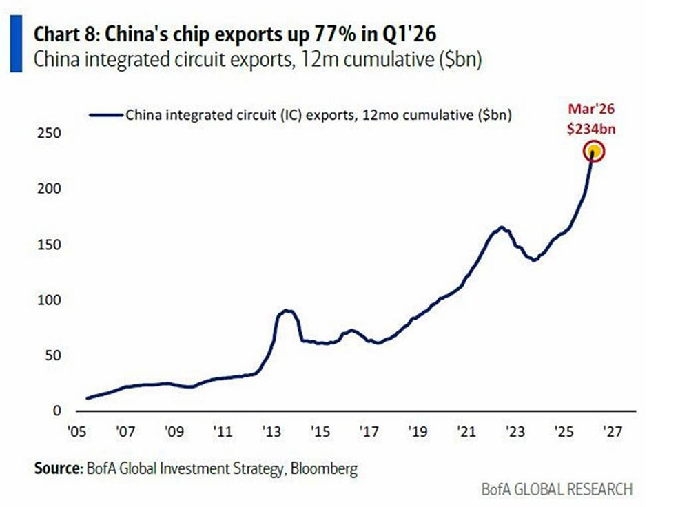Китай в 1 кв. 2026 г. увеличил экспорт чипов на 77% г/г