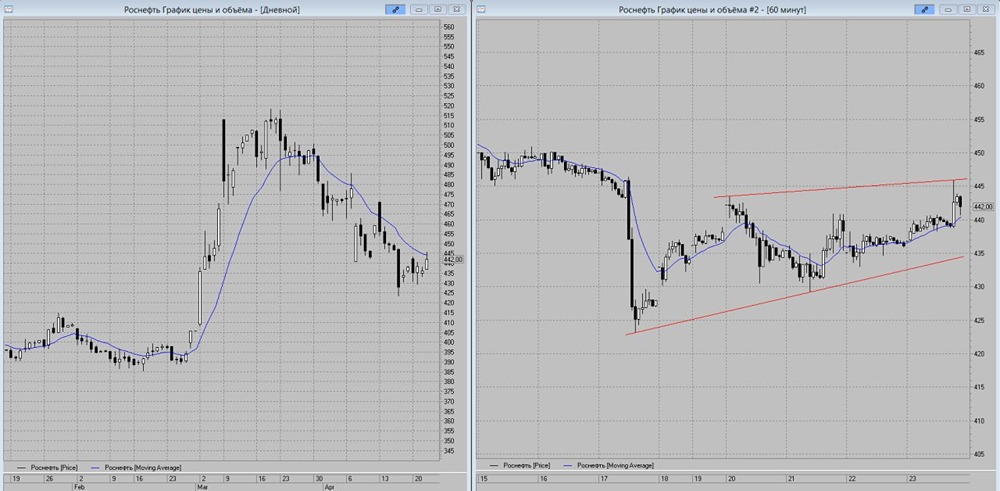 Акции Роснефть отбиваются от линии дневной скользящей МА-13