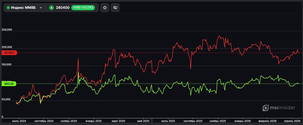 Текущие открытые позиции юрлиц во фьючерсе на индекс ММВБ