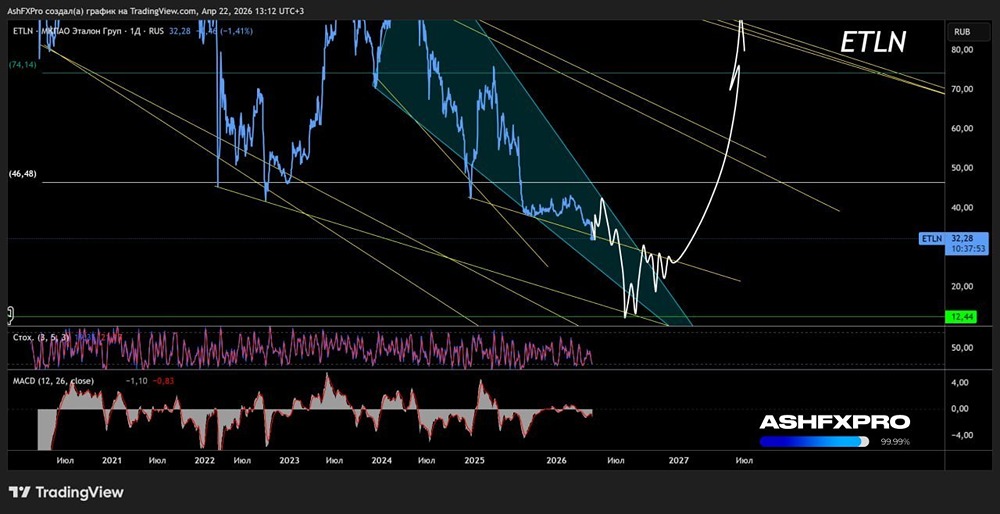 Акции «Эталона»: не спешите с покупками, база для роста не сформирована еще