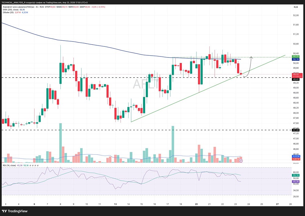 Что ждать от акций Аэрофлот в ближайшее время
