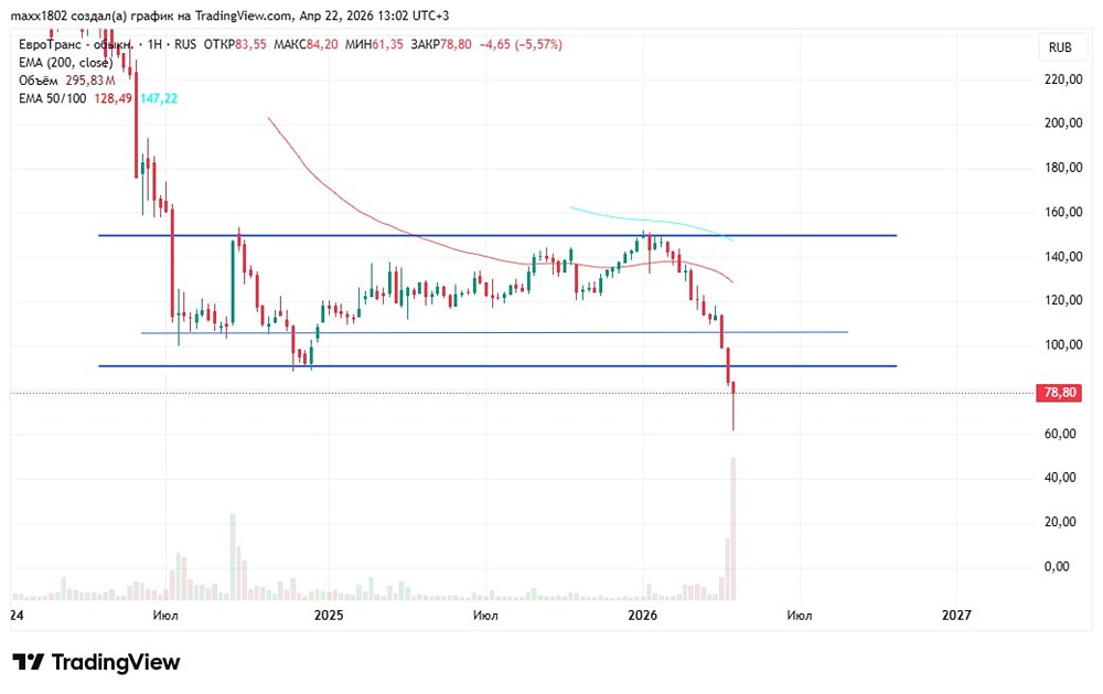 Акции «ЕвроТранс»: падение продолжится? Разбор графика
