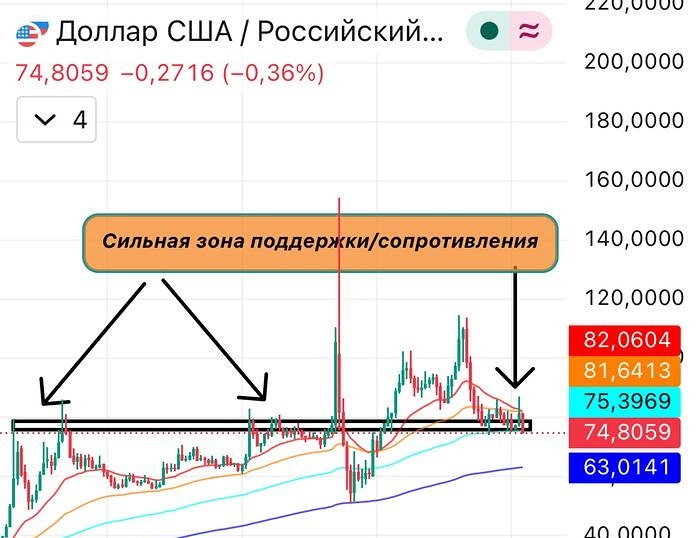 Технического разбора валютной пары доллар/рубль