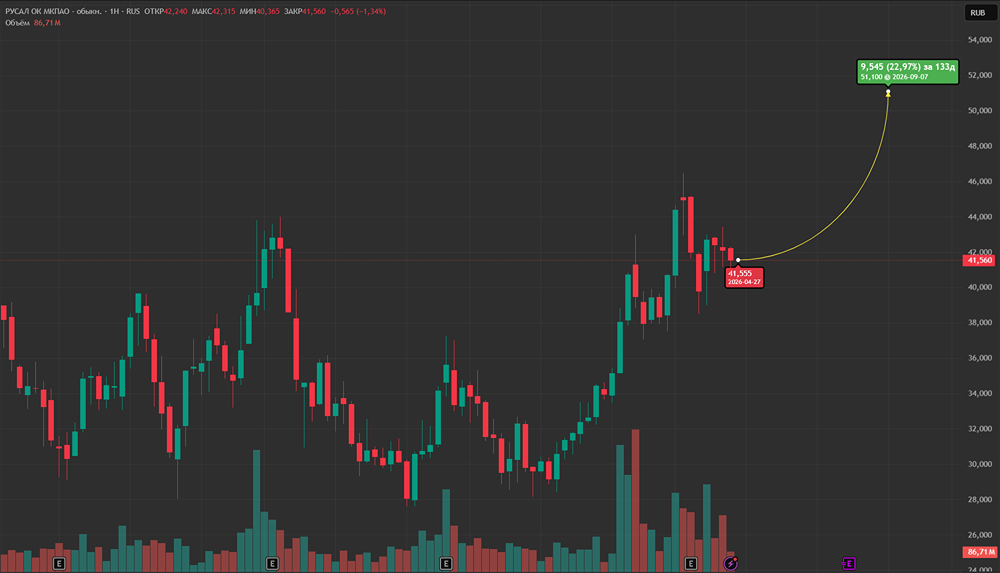 РУСАЛ в убытках: что будет с акциями?
