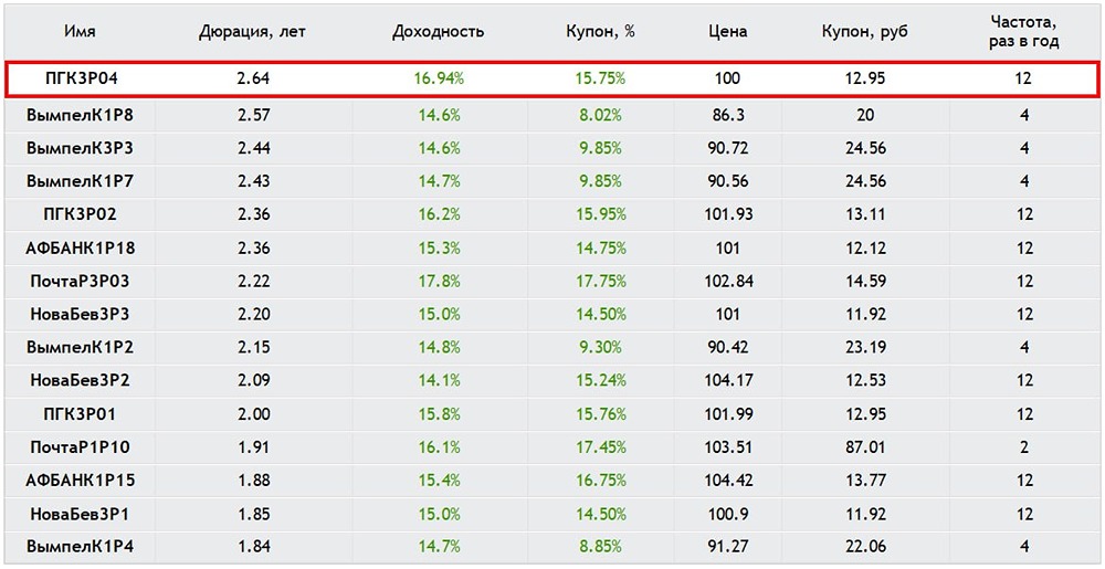 Разбор стартового предложения облигаций ПГК 003Р-04