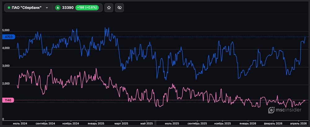 Позиции физиков во фьючерсах на акции Сбера