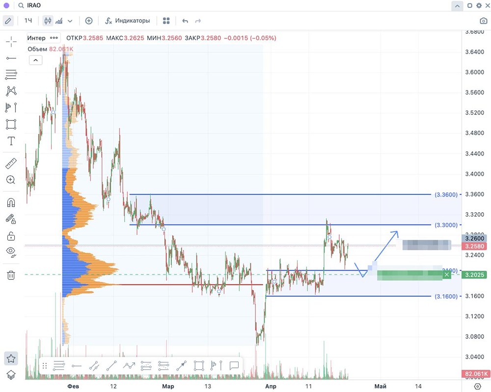 По акциям «Интер РАО» также формируется перспективный разворотный паттерн