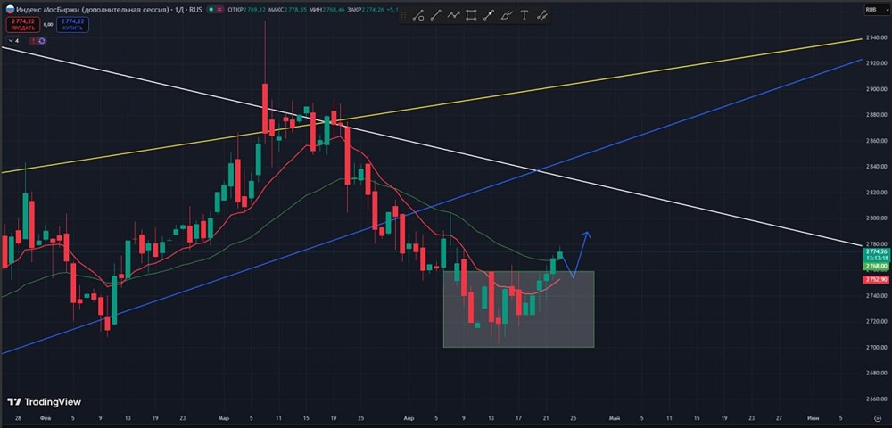 Индекс ММВБ вышел из боковика и по совокупности начинает выходить в положительную зону