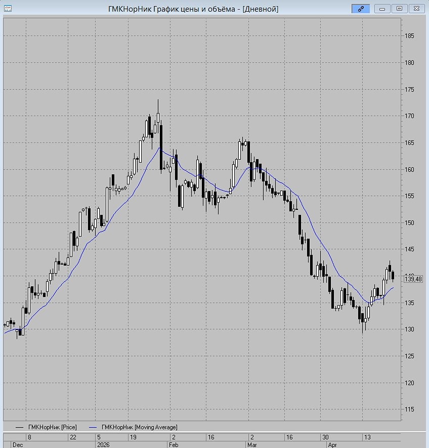 Акции Норникеля в пятницу, скорее всего, будут корректироваться