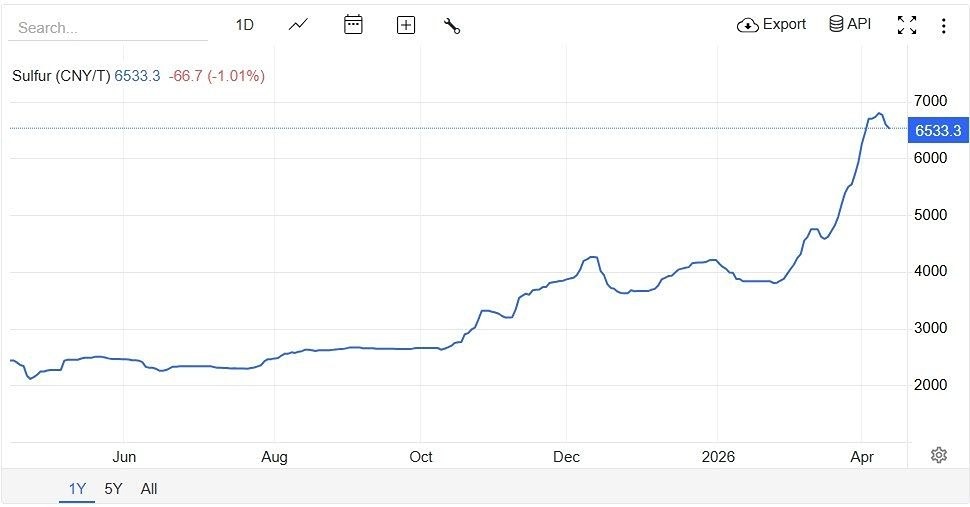 Кризис серы: как это ударит по производству меди и никеля