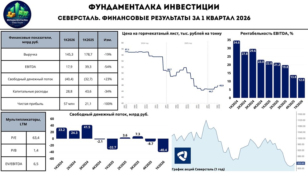 Северсталь: дела плохи, но запас прочности ещё есть