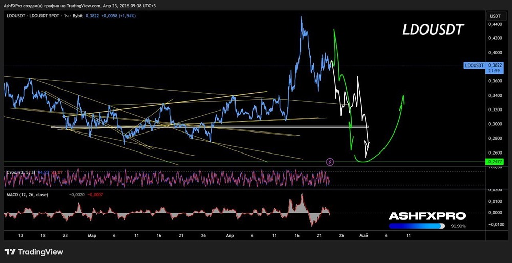 LDOUSD: среднесрочный технический взгляд