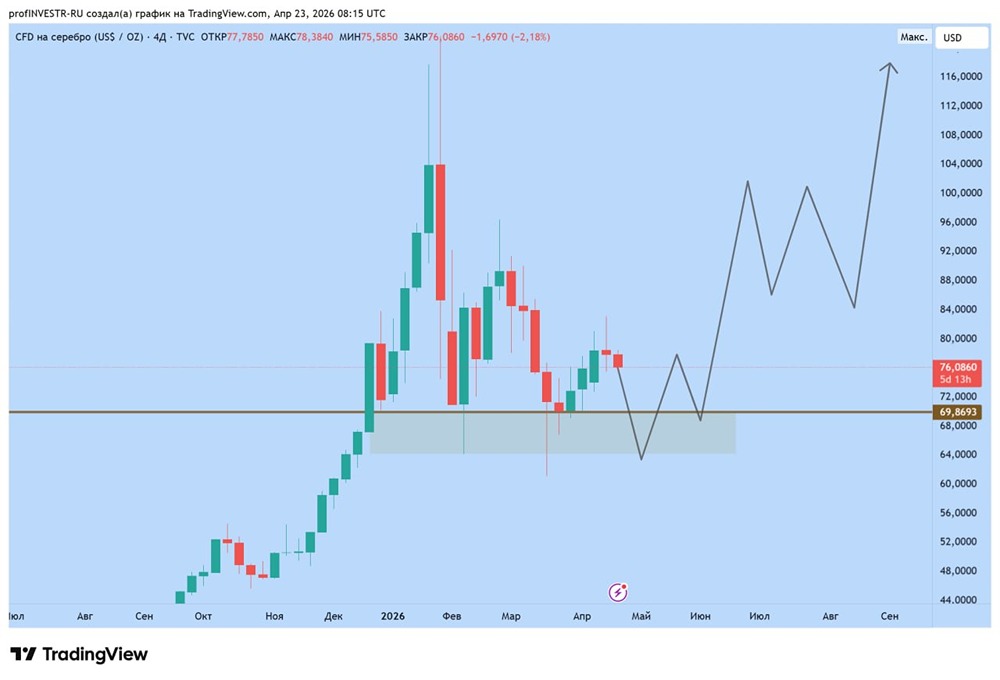 Экспресс-обзор котировок серебра. Что ждать дальше?
