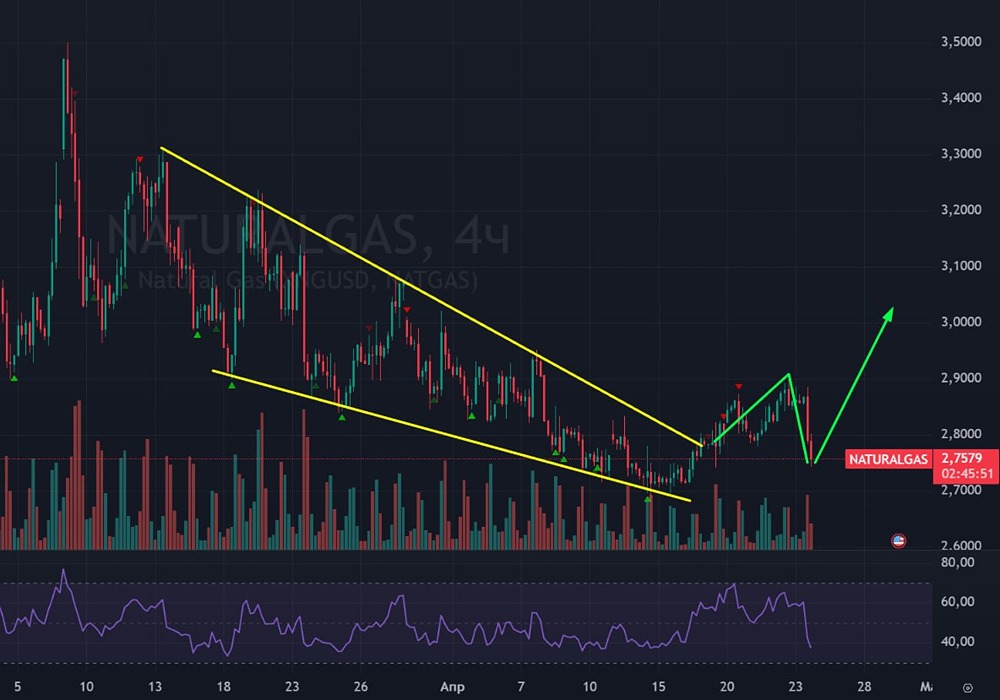 Технический анализ: клин в графике газа даёт сигнал к росту