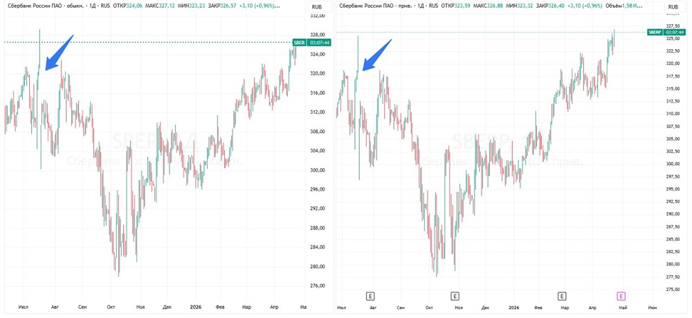 Акции «Сбера» закрыли дивидендный гэп спустя девять месяцев после выплат