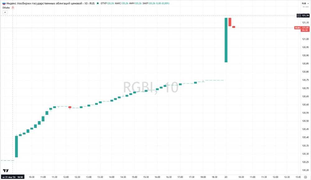 RGBI впервые за более чем 7 месяцев поднялся выше 121 пункта