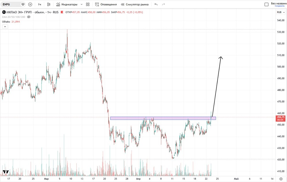 Трейдеры ждут продолжения роста акций Эн Груп