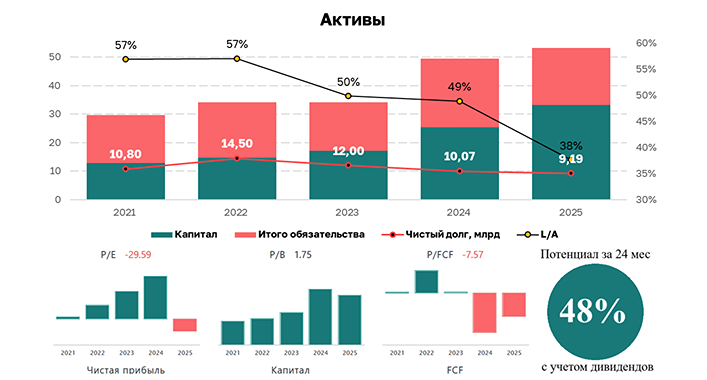 Стоит ли включать акции «Озон Фарма» в портфель роста — что говорят показатели