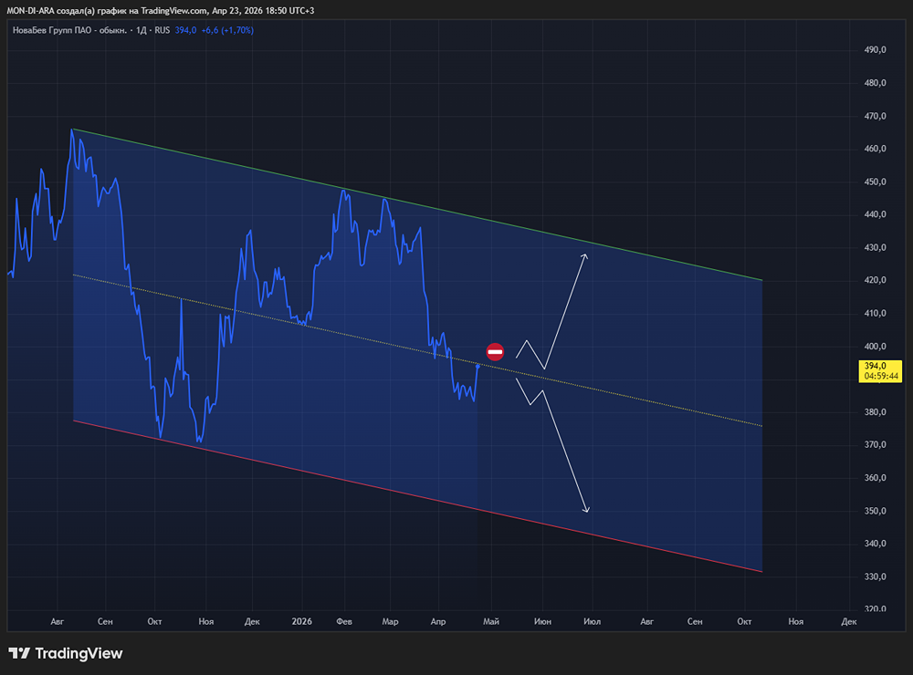 Акции НоваБев. Интересная идея в среднесрок