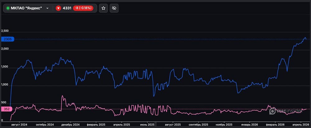 Позиции физиков во фьючерсах на акции Яндекс