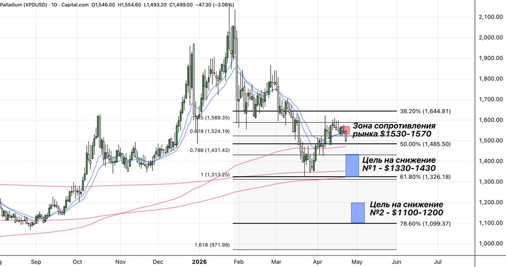 Экспресс-обзор по палладию