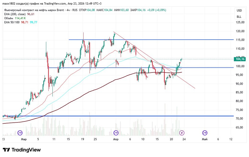 Разбор графика нефти на сегодня