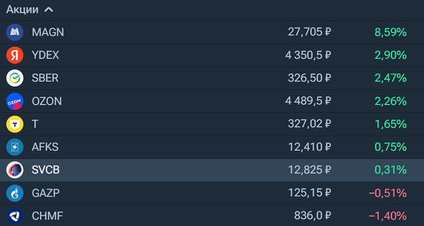 Рынок вчера показывал силу до статистики по инфляции