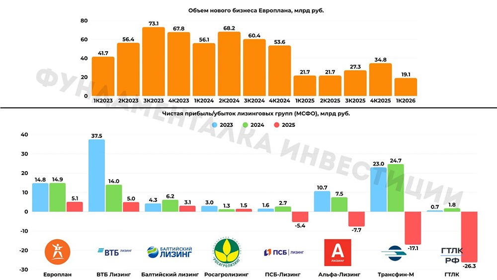 Европлан: операционные результаты за 1 квартал 2026 года и ситуация в лизинге