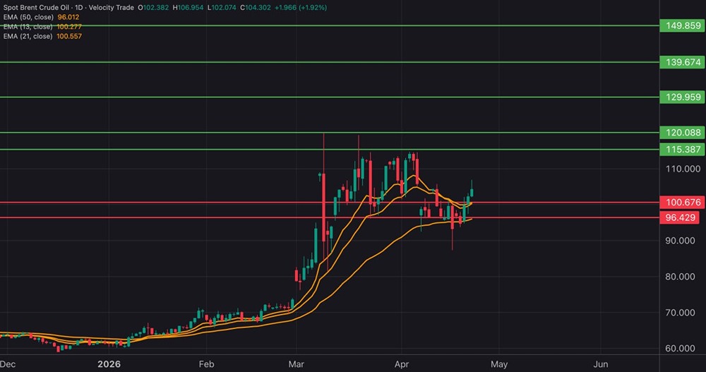 Какие цели по нефти Brent: $115–120 или $130–150?