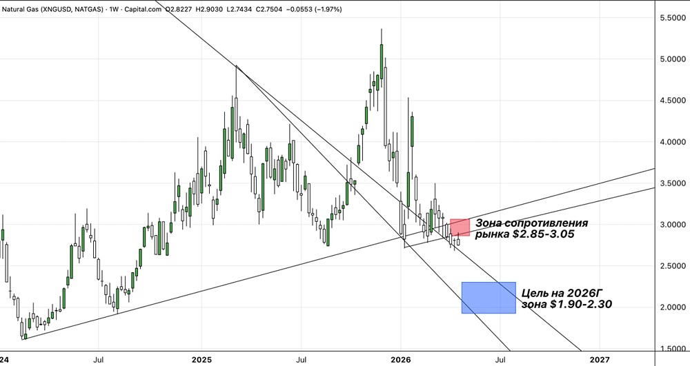 Экспресс-обзор по газу