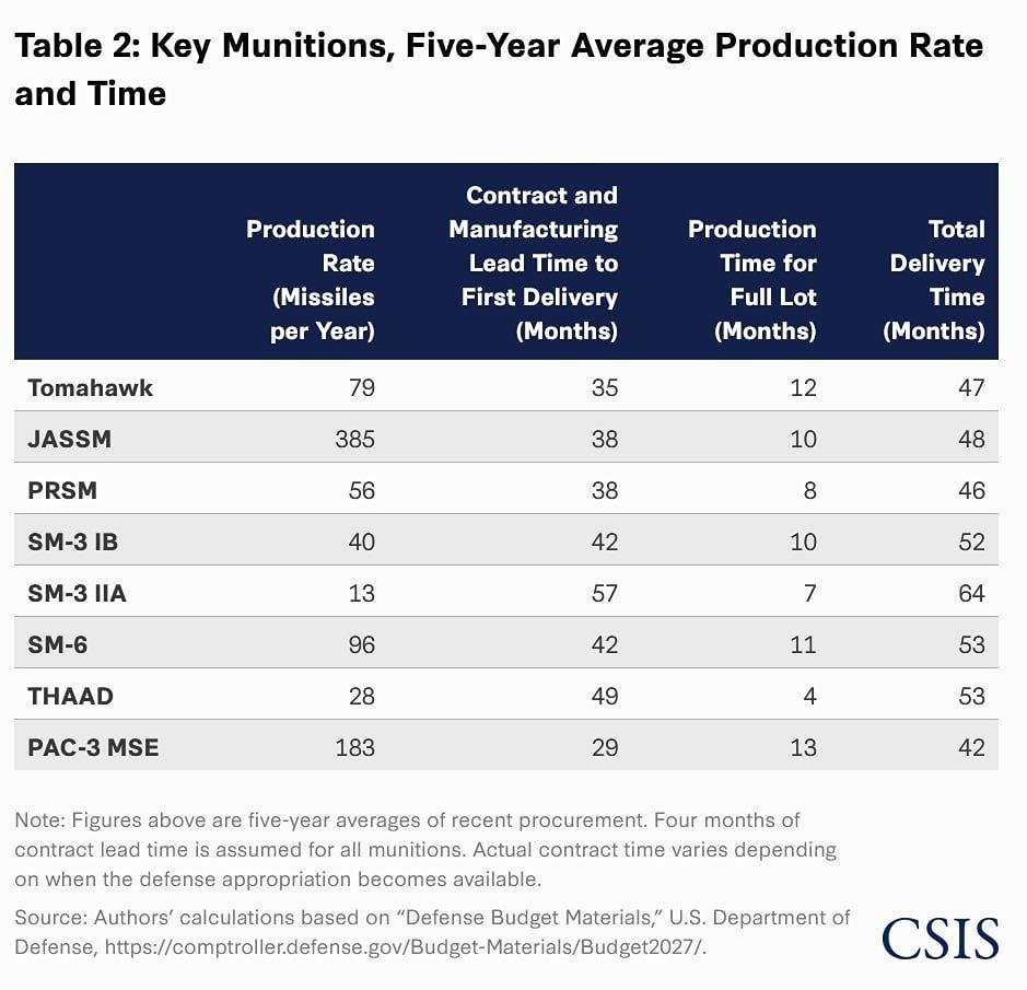 CSIS опубликовал новые оценки количества ударных боеприпасов, израсходованных США