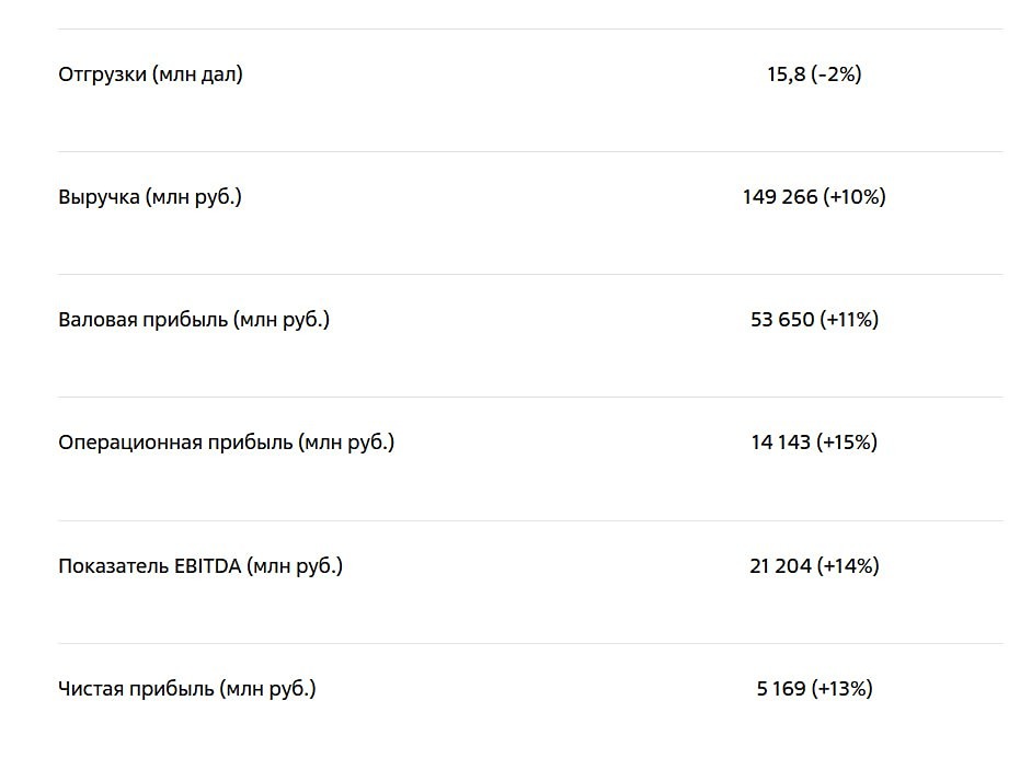 Что стало главным драйвером роста «НоваБев» в 2025 году?