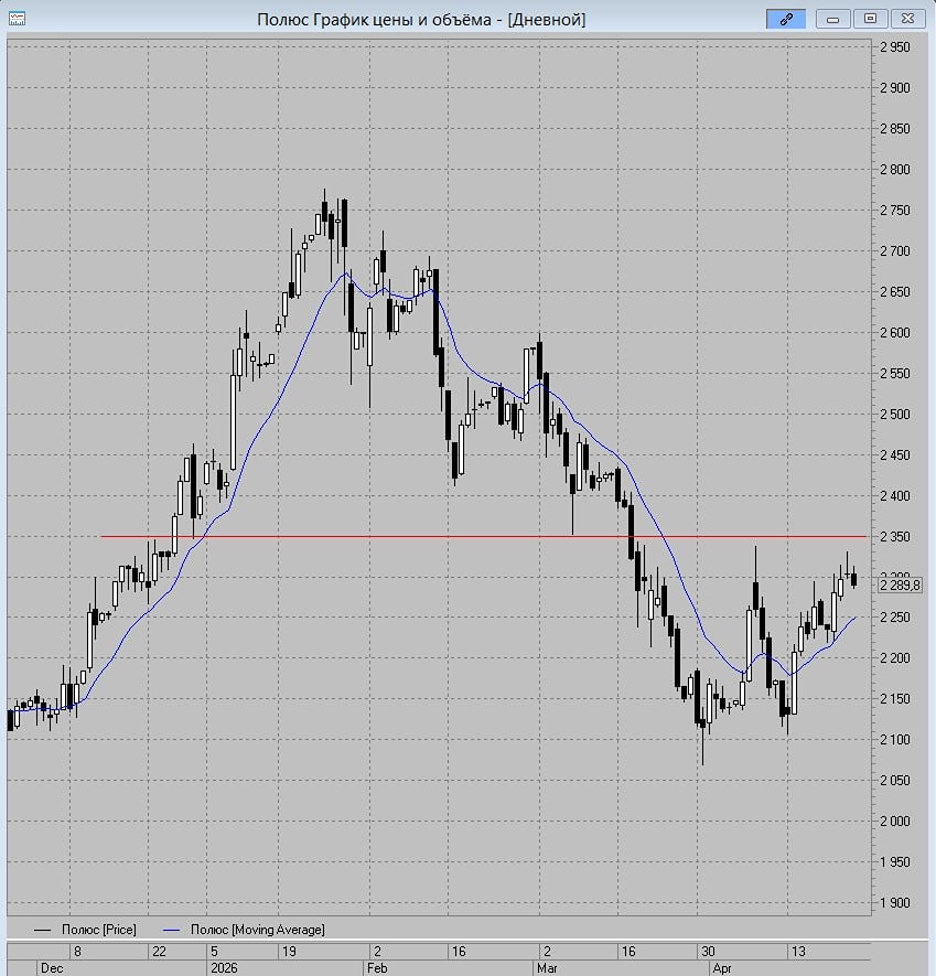 В акциях Полюс намечается коррекция после роста