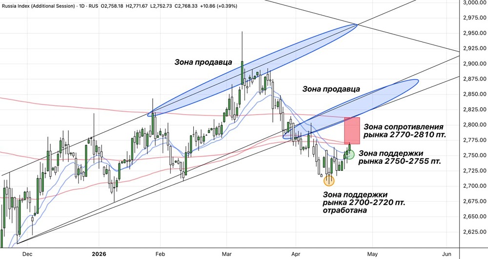 Экспресс-обзор индекса ММВБ