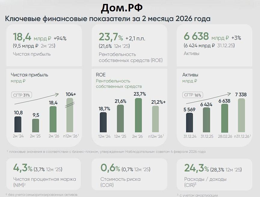 ДОМ.РФ: рост прибыли +245,2 % — стоит ли покупать акции после IPO?