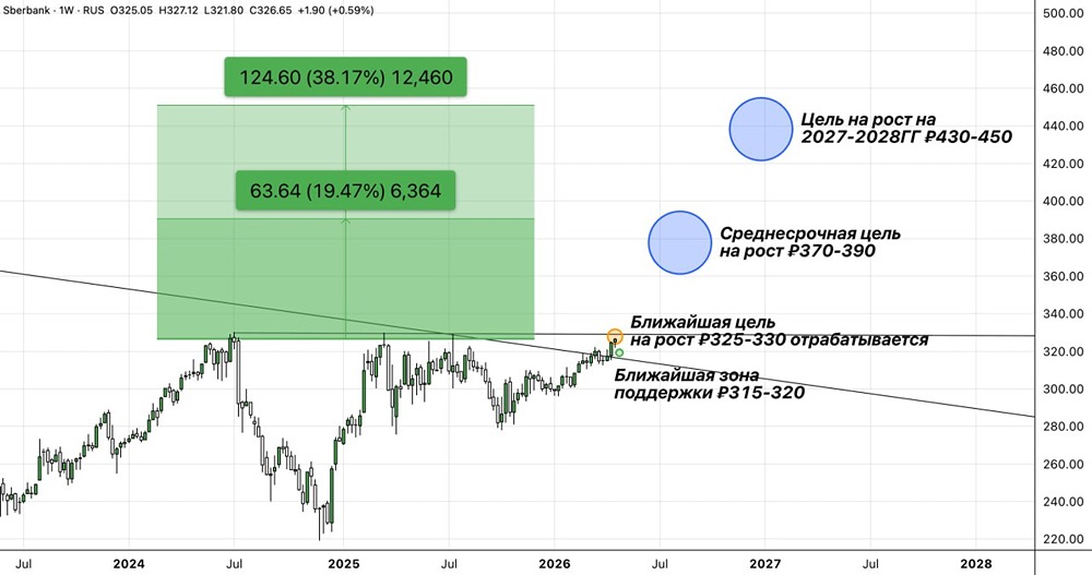 Экспресс-обзор по акциям Сбербанка