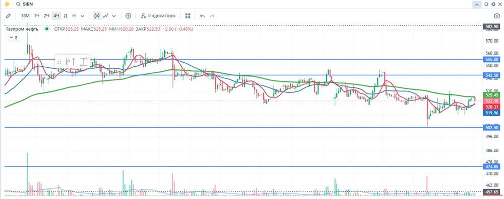Стоит ли покупать акции «Газпром нефти»? Разбираем дивиденды и тренды