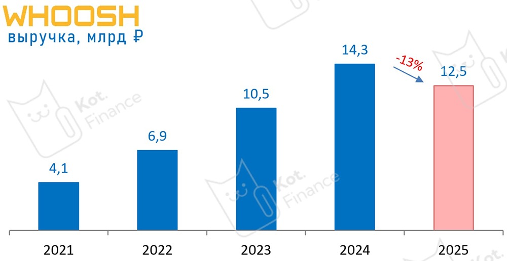 Whoosh: снижение выручки на фоне роста себестоимости, растущего неэффективного парка, дорогих долгов