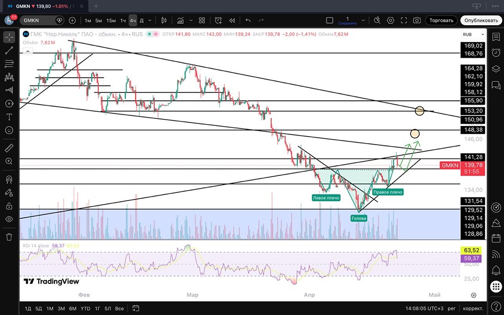 Коррекция −20 %: есть ли шанс на отскок в акциях Норникель и рост до 180 рублей