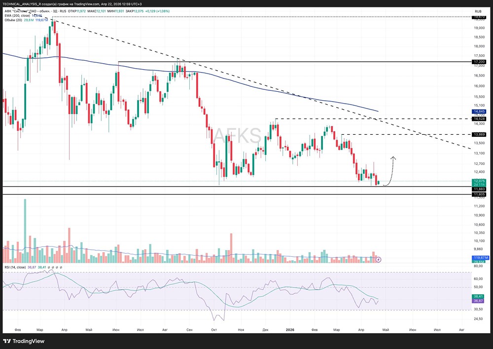 Новая идея по акциям «АФК Система»