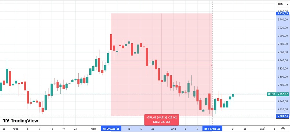 Заметки управляющего Альфа-Капитала «Консервативная стратегия на МосБирже»