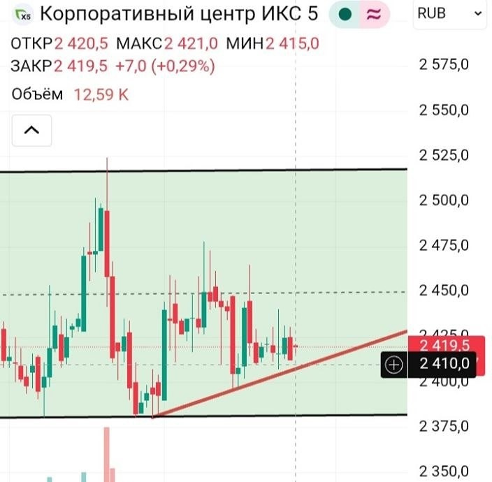 Ближайшие цели роста акций ИКС 5