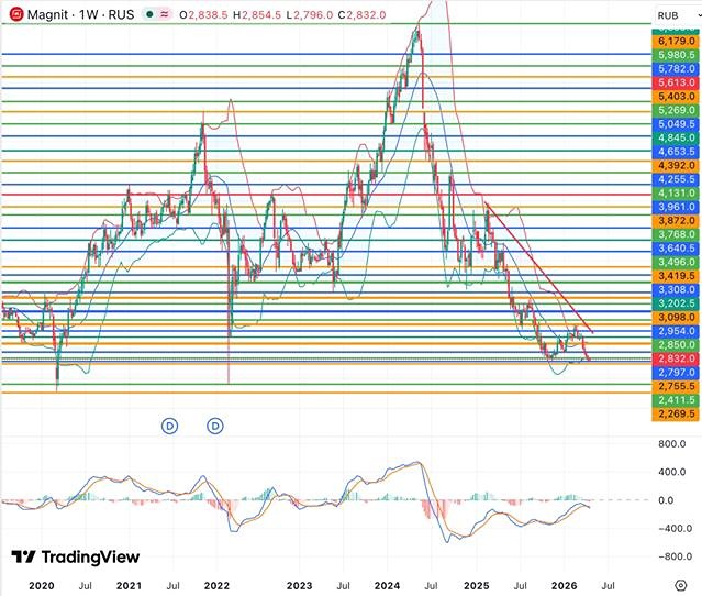 Что спасёт акции Магнита: смягчение политики ЦБ или корпоративные действия?
