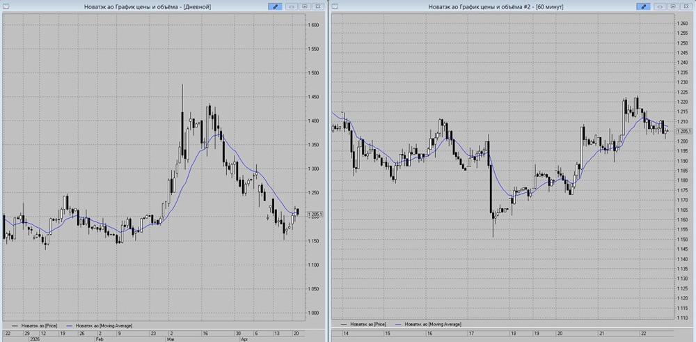 Акции Новатэк в моменте формируют негативное сочетание на графике