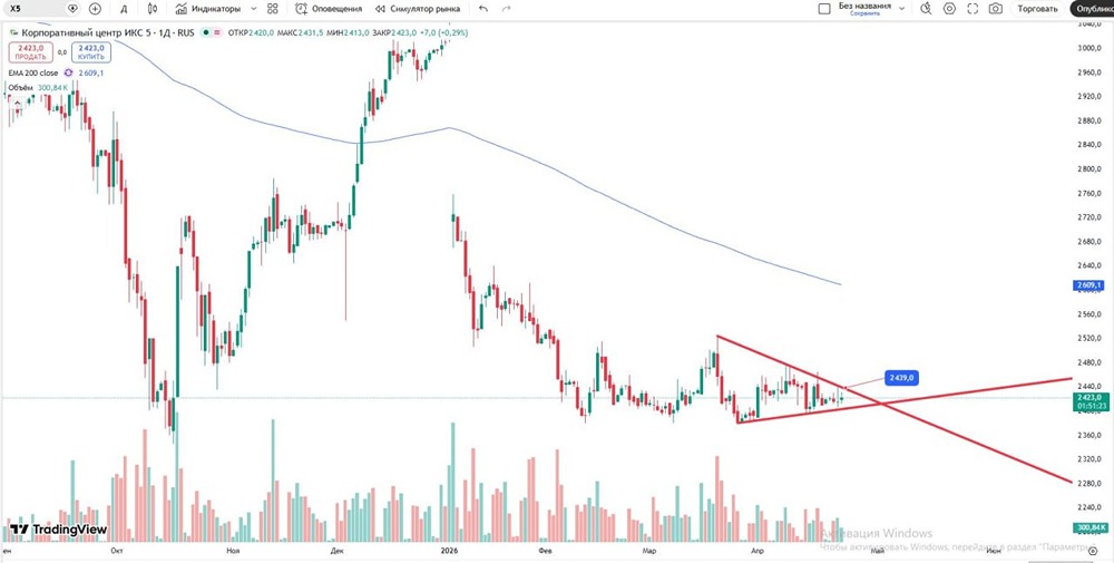 Цена акции ИКС 5 зажата внутри треугольника