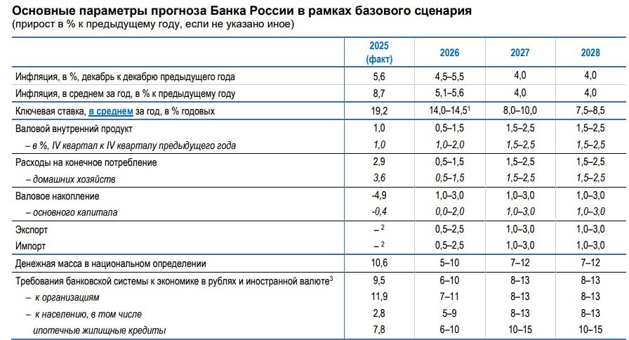 ЦБ уточнил значение средней ключевой ставки на 2026 год